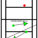 Tennis Doubles Positioning Staggered Formation Court Coverage