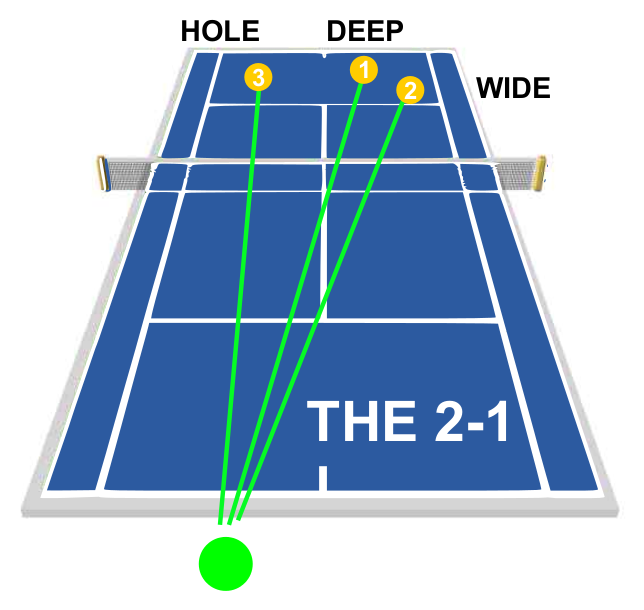 Tennis Singles Strategy The 2-1